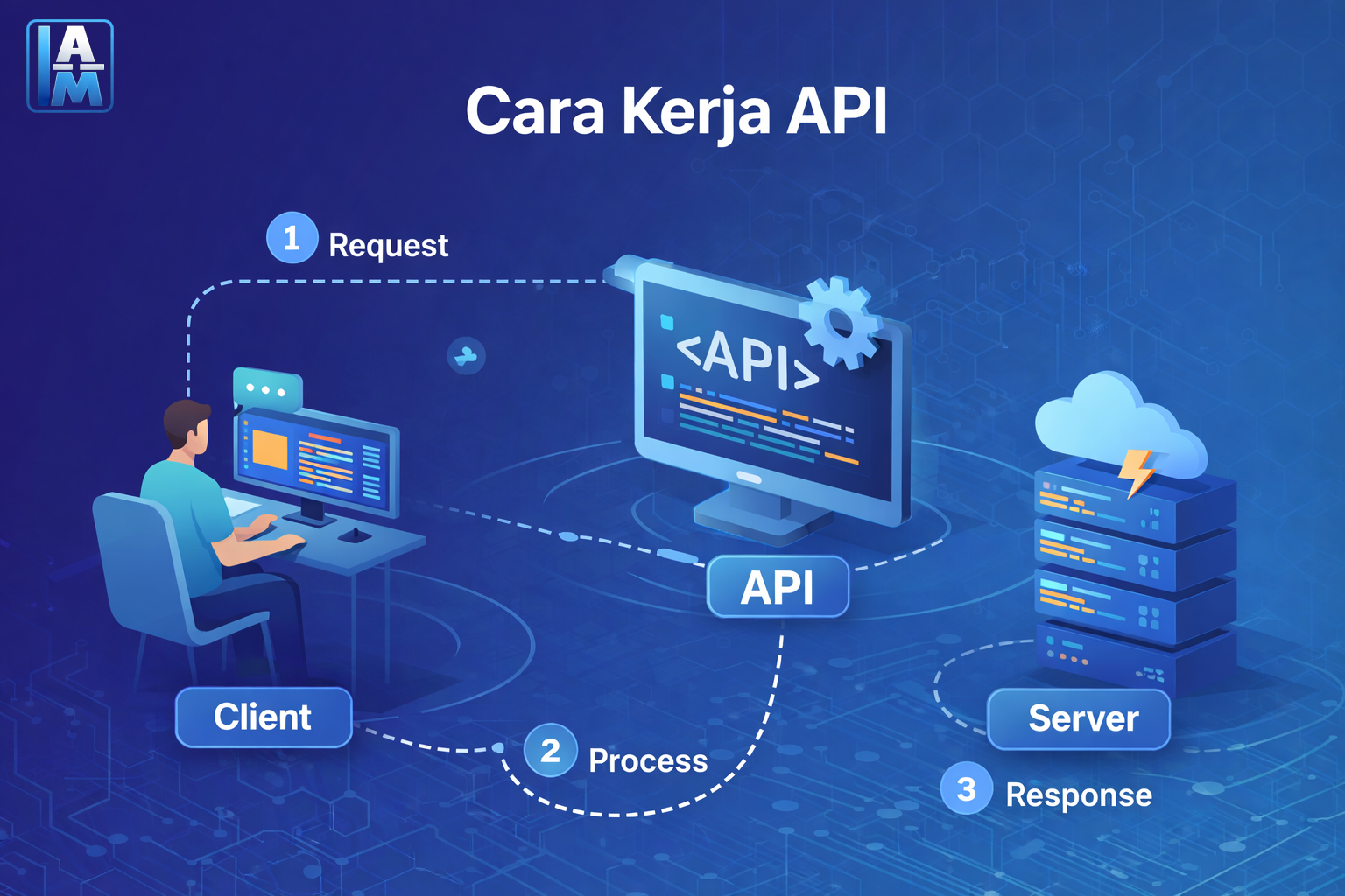 Cara kerja API